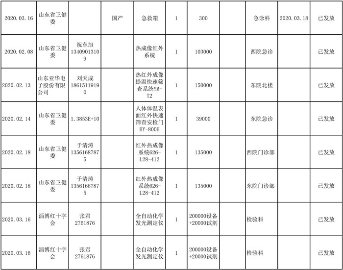 社会捐赠-医疗设备管理科-淄博市中心医院疫情期间接受捐赠物资统计表-3.jpg