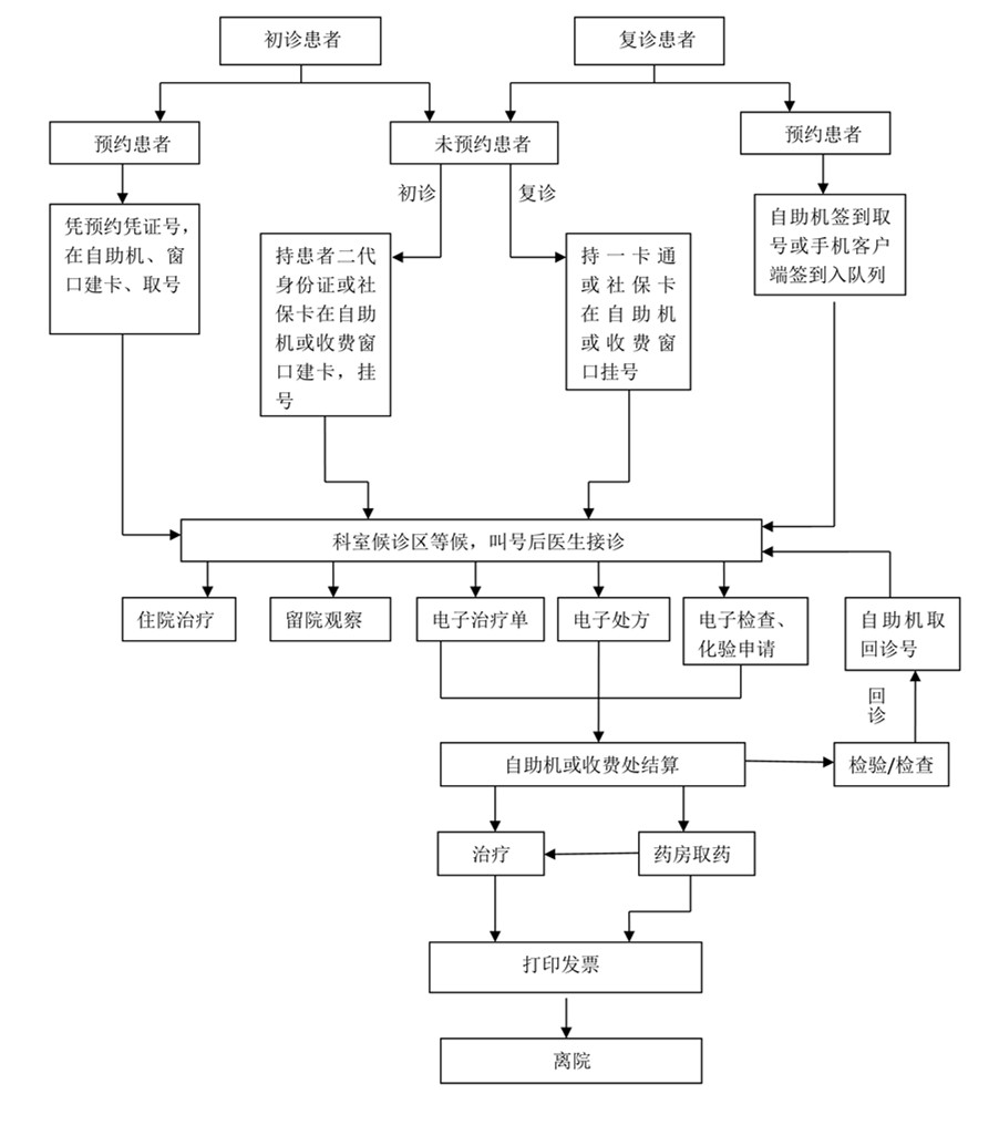 1-门诊就诊流程_1_副本.jpg