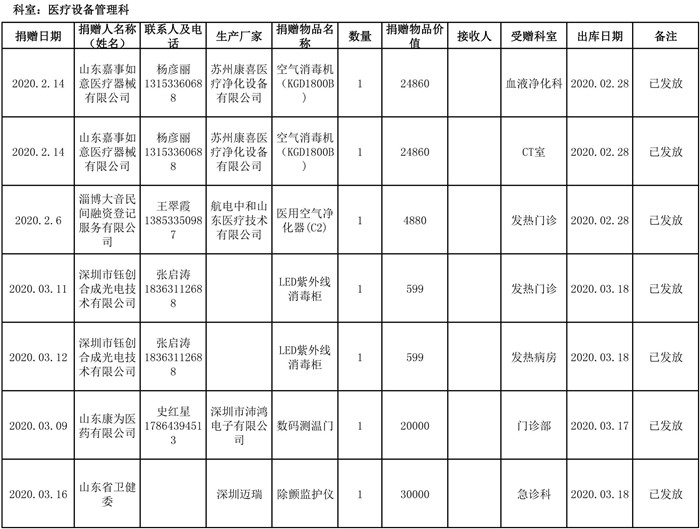 社会捐赠-医疗设备管理科-淄博市中心医院疫情期间接受捐赠物资统计表-1.jpg