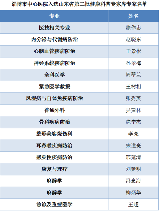 淄博市中心医院16位专家入选山东省第二批健康科普专家库